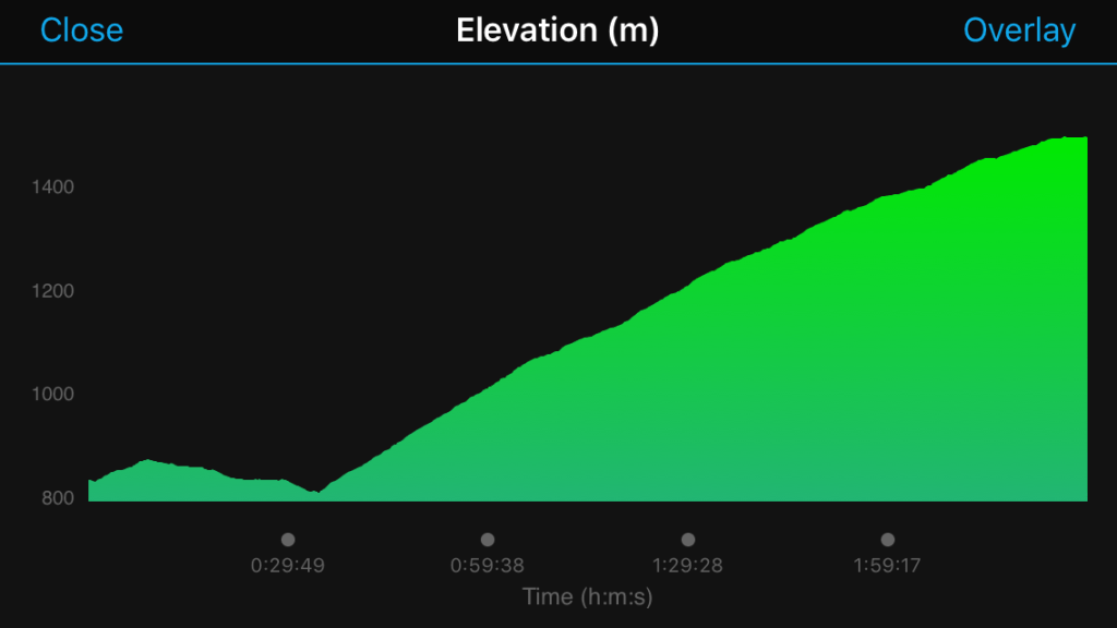 Helm Creek Trail Elevation